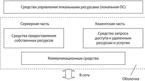 Средства управления ресурсами