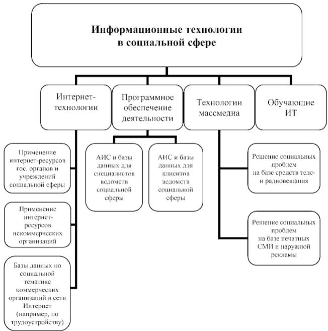 Свойства информационных технологий схема. Информационные технологии в социальной сфере. Роль информационных технологий в социальной сфере. Примеры использования информационных технологий в социальной сфере. Компьютерные технологии в социальной работе