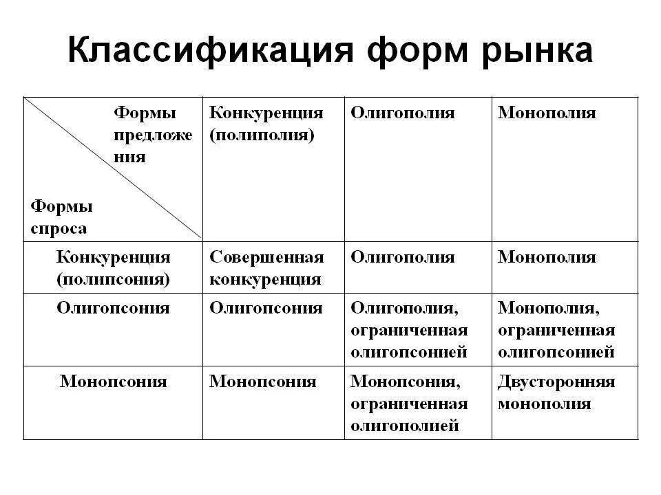 Рыночная модель конкуренции. Олигополия Монополия и чистая конкуренция таблица. Структура рынка Монополия олигополия. Таблица типы рынков конкуренция олигополия и Монополия. Типы рыночных структур.