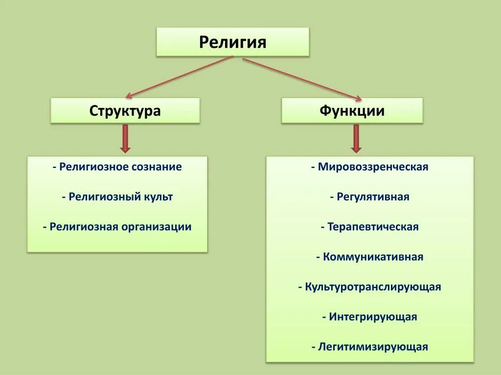 Какие слова относятся к религии