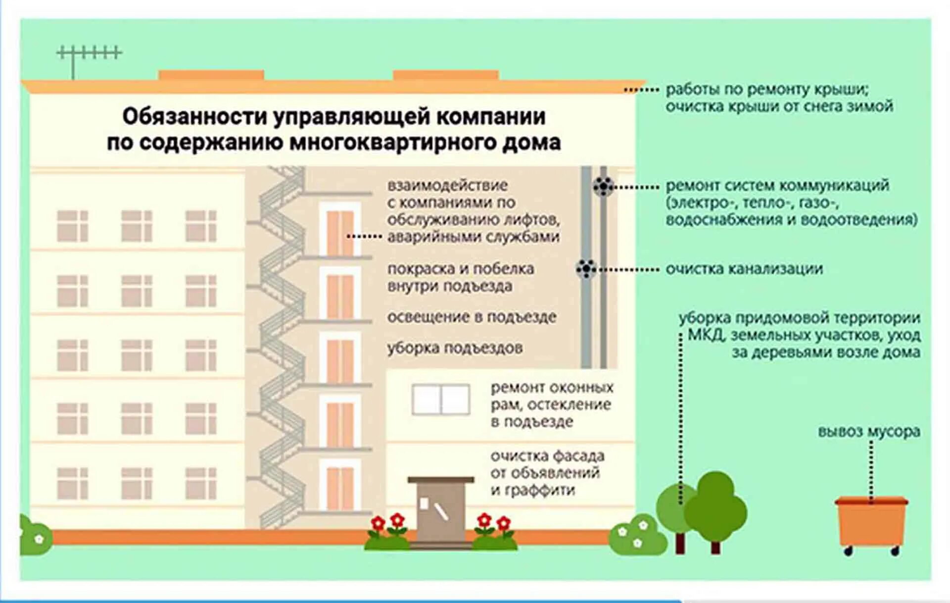 Жк рф обязанности собственника. Обязанности управляющей компании. Обязанност иуправляюще компании. Обязанности управляющей компании многоквартирных домов. Обязательства управляющей компании.