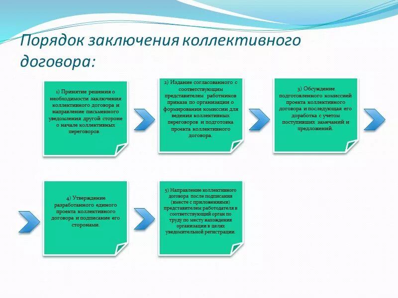 Ведение переговоров по заключению коллективного договора. Порядок заключения коллективного соглашения схема. Схема процесса заключения коллективного договора. Процедура заключения коллективного договора стадии. Порядок разработки и заключения коллективного договора схема.