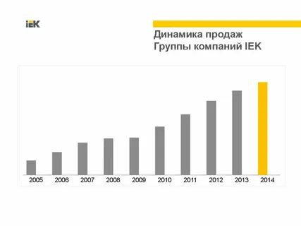 Динамика продаж