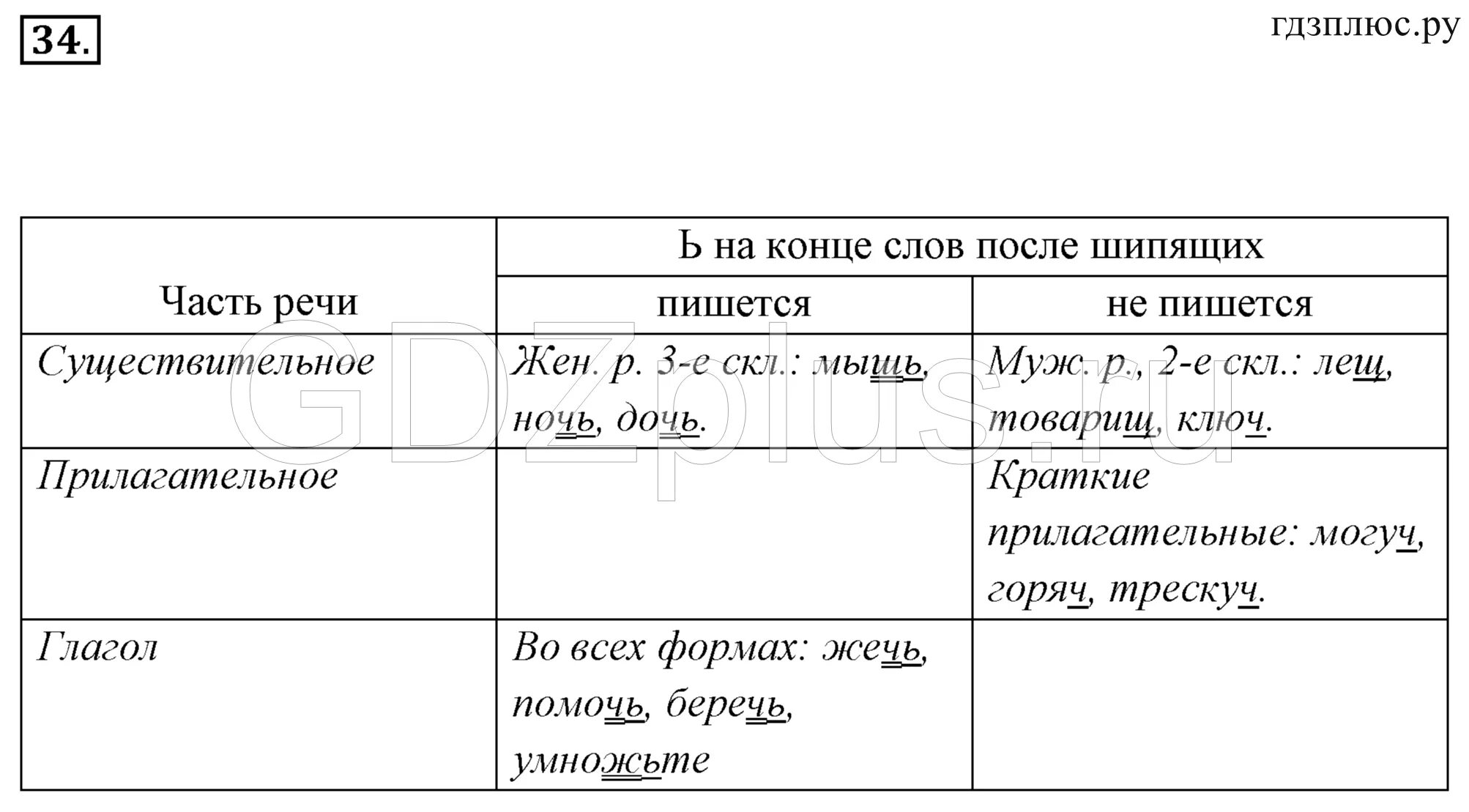 Мягкий знак после шипящих. О-Ё после шипящих в разных частях речи таблица. Краткие прилагательные с основой на шипящую.