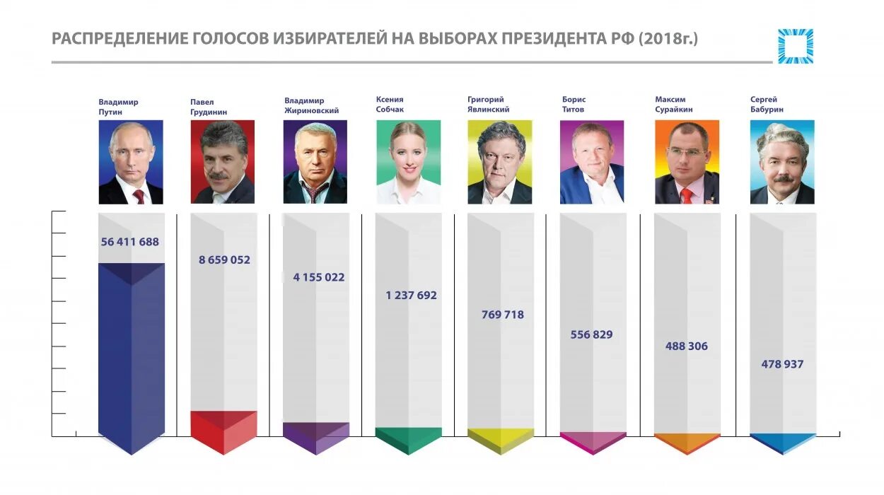 Сколько голосов наберет навальный. Итоги выборов президента РФ. Итоги выборов президента России 2018. Итоги голосования выборов президента России 2018.