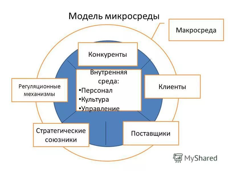 Элементы среды управления