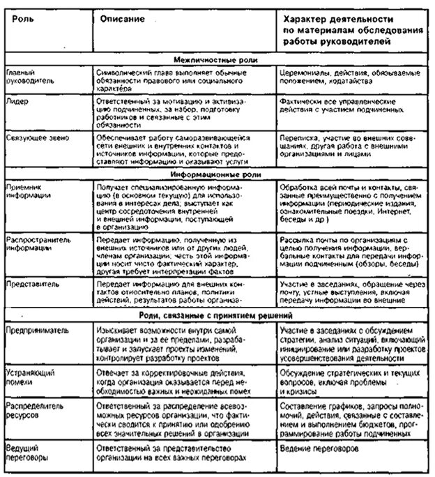Роли руководителя по минцбергу. Роли руководителя по минцбергу таблица. управленческие роли по минцбергу таблица. минцберг роли менеджера таблица. межличностные роли менеджера по минцбергу.
