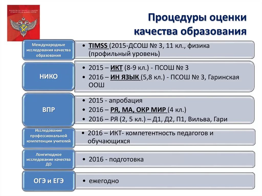 Региональная оценка качества 2021. Процедуры оценки качества образования. Оценочные процедуры качества образования. Результаты система оценки качества образования. Оценочные процедуры качества образования в школе.