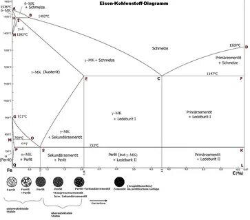 Eisen-Kohlenstoff-Diagramm.