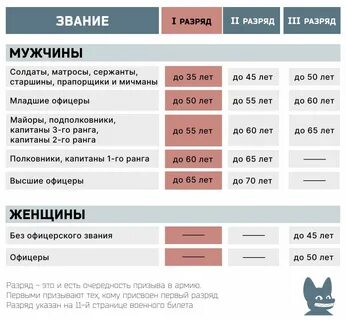 На какой срок службы призывают