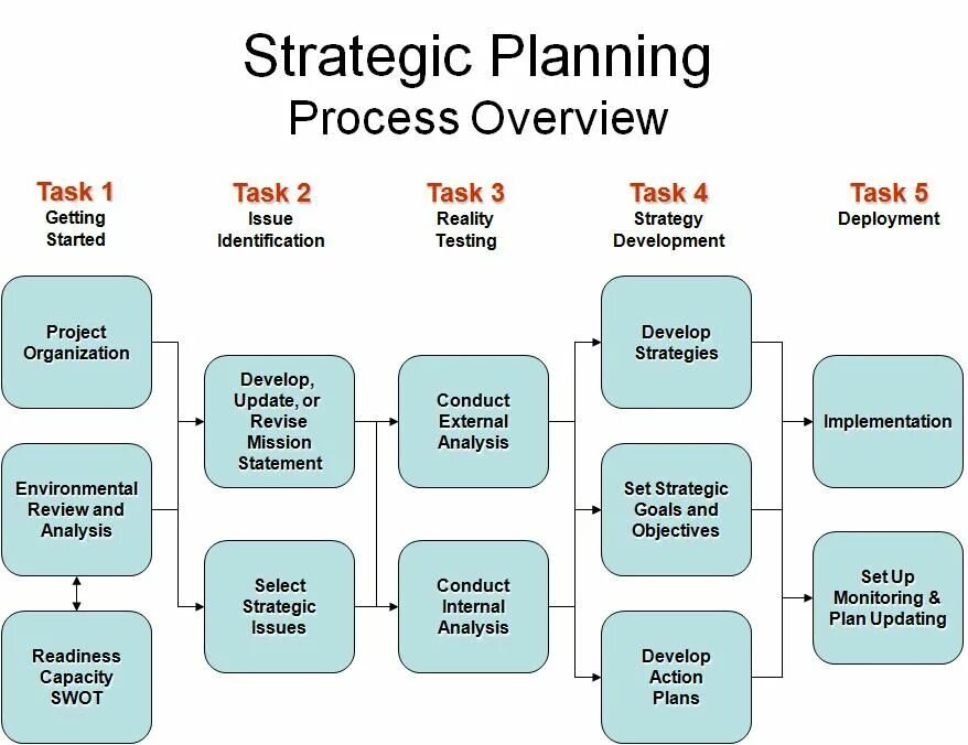 Strategy Plan. Overview планирование. Strategic planning process. Process of Strategic planning картинки. Strategic plan