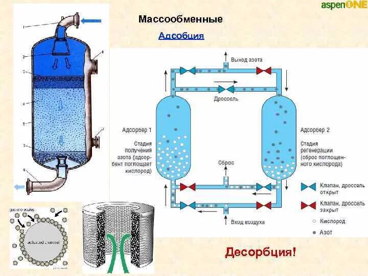 Адсорбционная очистка воды. Абсорбция десорбция схема процесса. Прибор для сорбции десорбции азота. Принципиальная схема процесса хемосорбции. Адсорбция и абсорбция схема.