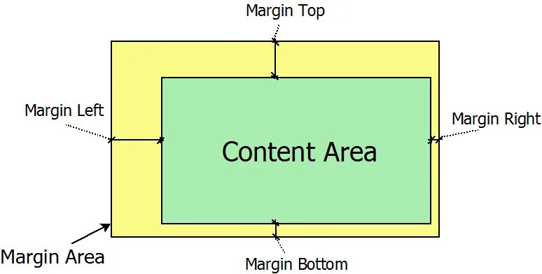 Margin расположение. Горизонтальный margin. Left_margin right_margin. Margins в типографии. Content margins