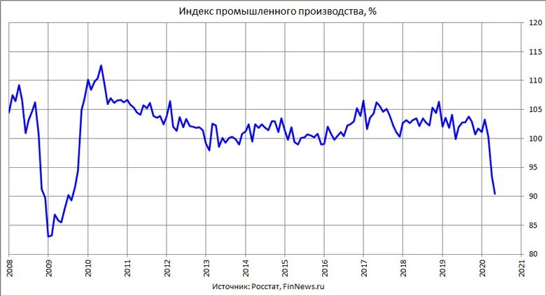 Уровень производства россии. Индекс промышленного производства России 2021. Динамика роста промышленного производства в России. Индекс промышленного производства в России график. Динамика индекса промышленного производства в РФ.