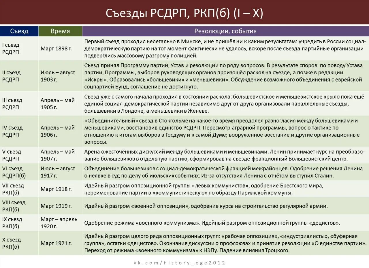 Название россии по векам. Съезды РКП Б таблица. Съезды РСДРП таблица ЕГЭ по истории. Съезды партии Большевиков таблица ЕГЭ. Съезды ВКПБ таблица.