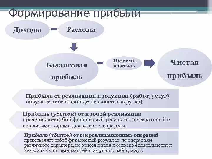 Налог на доход от реализации товара. Порядок формирования прибыли. Формирование видов прибыли. Прибыль порядок формирования. Порядок формирования прибыли в экономике.