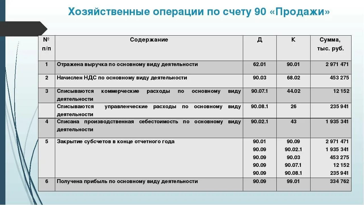 Операция по счетам 6. Хоз операции по счетам. Хозяйственные операции в бухгалтерском учете. Хозяйственные операции примеры. Хоз операции какой сеючет.