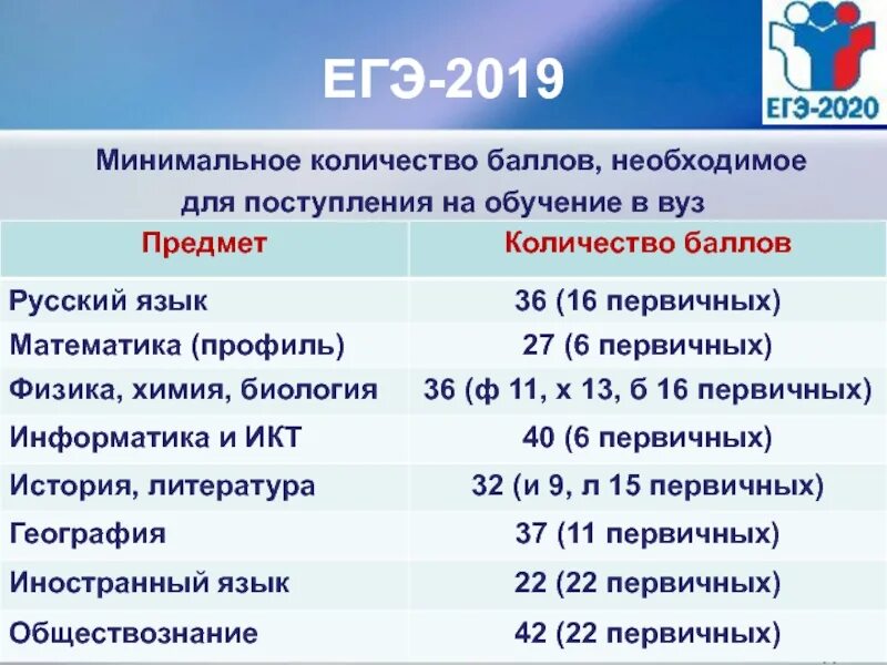 Какие баллы по егэ обществознание. Проходной балл ЕГЭ. Минимальный порог баллов ЕГЭ. Минимальный проходной балл ЕГЭ. Минимальный бал для поступления.