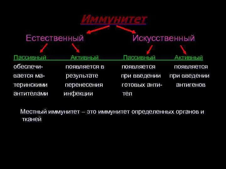 Приобретенный естественный пассивный иммунитет. Активный и пассивный иммунитет. Искусственный активный иммунитет. Естественный и искусственный иммунитет.