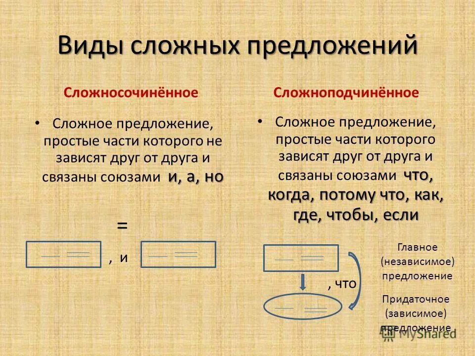 Как отличить сложносочиненное от сложноподчиненного. Сложнсложное предложение. Сложносочиненное предложение и сложноподчиненное. Сложные предложения. Сложносочинённые и сложно подчинённые предложения.