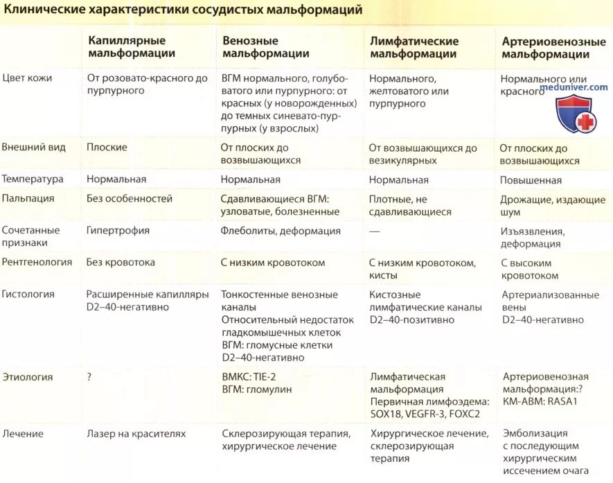 Сосудистая аномалия. Классификация мальформации сосудов головного мозга. Артериовенозная мальформация классификация. Типы сосудистых мальформаций. Сосудистые мальформации классификация.