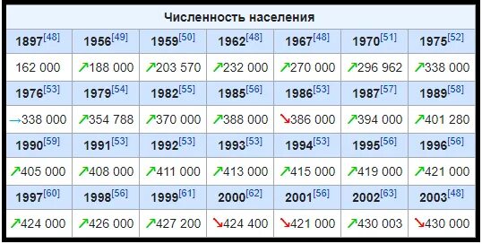 Динамика численности населения калининградской области. Калининград численность населения 2021. Калининград численность населения 2022. Калининградская область численность населения 2021. Численность населения Калининграда на 2022 год.