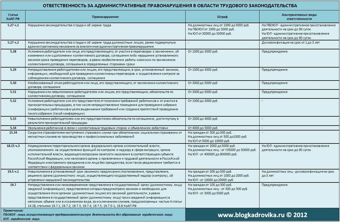 Штраф работнику. Штрафы сотрудникам компании. Таблица штрафов трудовой инспекции 2021. Штрафы трудовой инспекции таблица. Максимальный размер административного