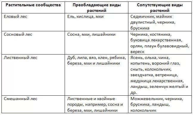 Вопросы на параграф природные сообщества. Типы растительных сообществ таблица биология 7 класс. Растительные сообщества таблица. Типы растительны обществ таблица. Таблица виды растительных сообществ.