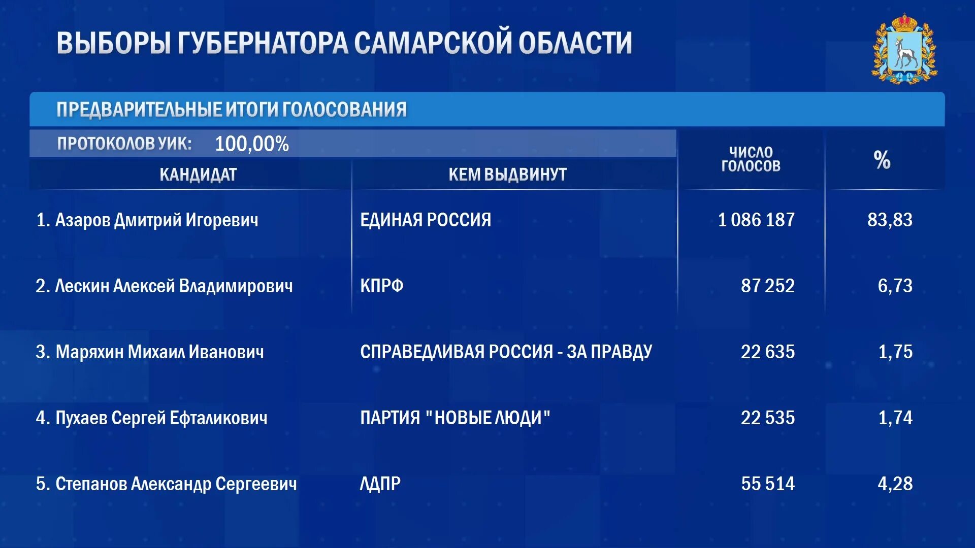 Итоги голосования в самарской области