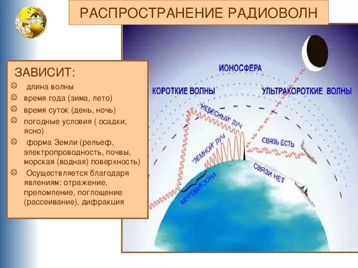 Сверхдлинные волны. Распространение радиоволн физика. Траектории распространения радиоволн. Распространение радиоволн в ионосфере. Радиоволны схема.