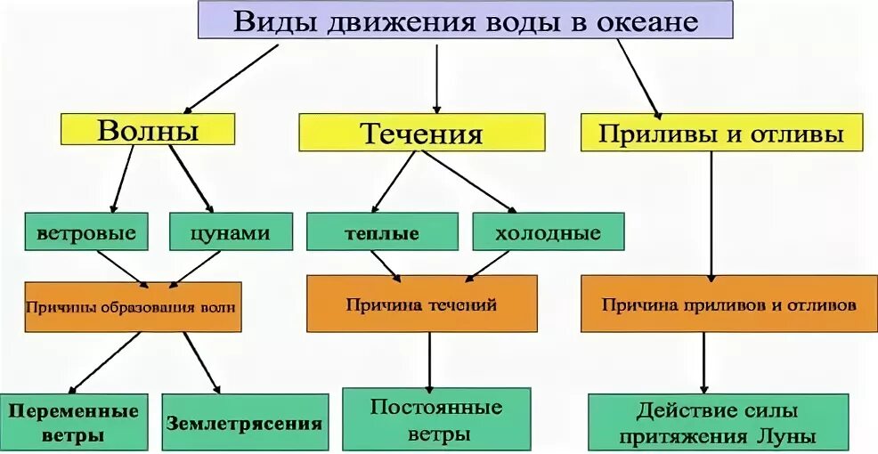 Основные движения вод. Схема движения вод мирового океана. Движение вод мирового океана 6 класс география. Движение воды в океане 6 класс география таблица. Схема движения воды в океане 6 класс.