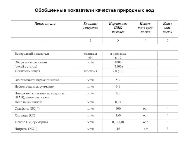 Оценка качества воды показатели качества. Нормативы обобщенных показателей безопасности питьевой воды. Обобщенные показатели качества воды. Показатели качества сточных вод. Химические показатели качества природной воды.