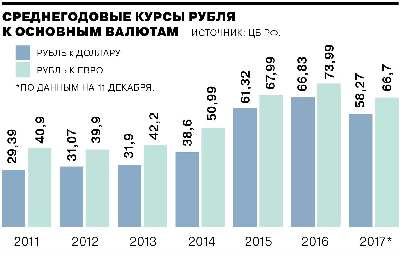 2015 долларов в рублях. Курс доллара в 2011 году в России. Среднегодовой курс рубля. Среднегодовой курс доллара к рублю по годам. Курс доллара к рублю 2011.