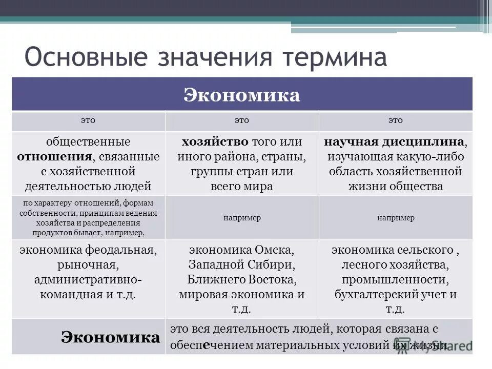 Экономические термины. Основные понятия экономики. Базовые термины в экономике. Значения понятия экономика. Интересы связанные с экономикой