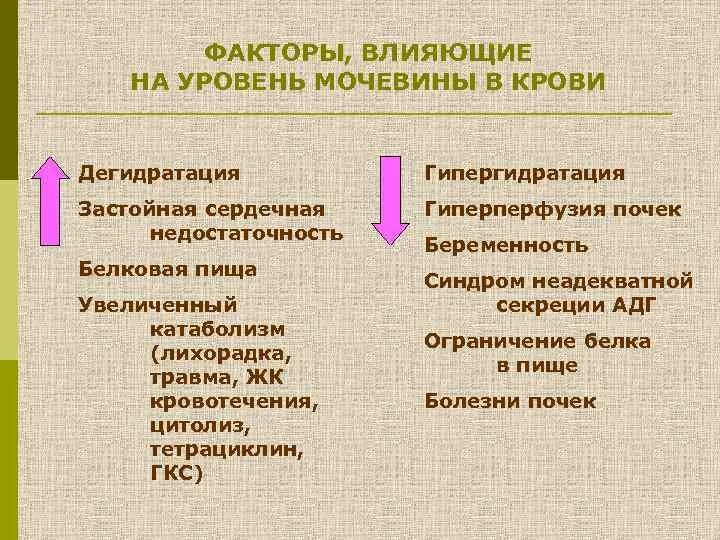 Как понизить уровень мочевины. Дегидратация уровень мочевины. дегидратация мочевины.