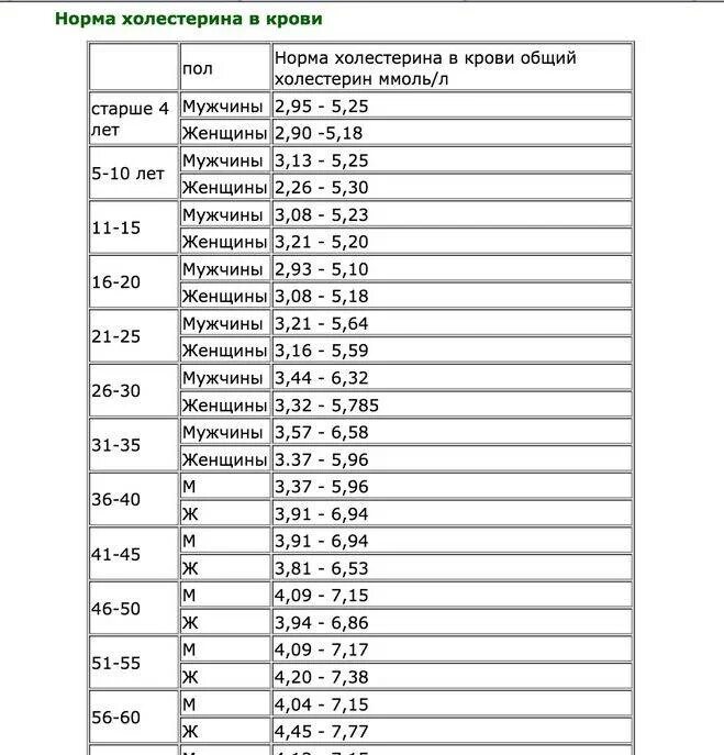 Показатель сахара в крови норма по возрасту таблица. Нормы показателей Глюкозы в крови по возрастам. Уровень сахара в крови норма у женщин по возрасту таблица. Анализ на сахар в крови норма у мужчин по возрасту таблица. Расширенный холестерин