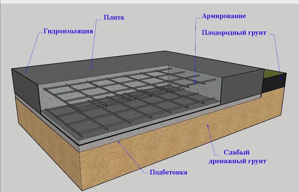 Толщина плиты для одноэтажного дома. Плита фундаментная технология 200мм. Плавающая плита фундамент технология. Схема устройства плитного монолитного фундамента. Схема заливки фундаментной плиты.