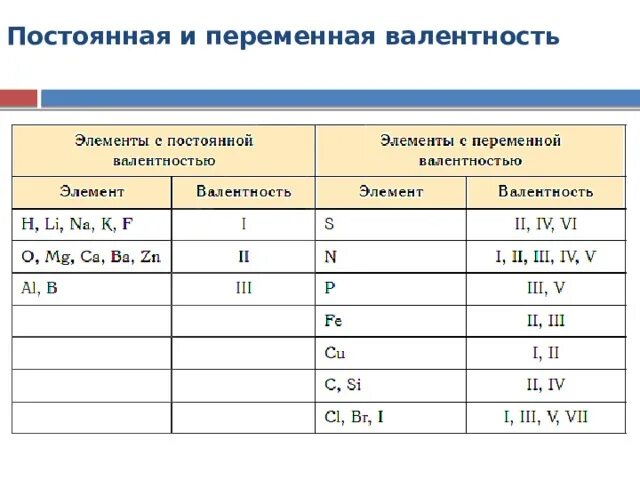 Высшая валентность не совпадает с номером группы. Валентность и степень окисления химических элементов таблица. Элементы с постоянной валентностью и степенью окисления. Валентность и степень окисления химических элементов. Постоянные степени окисления химических элементов таблица.