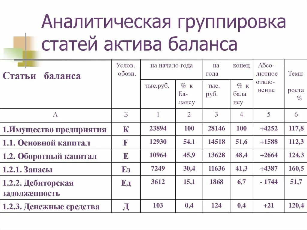 Актива по состоянию на конец