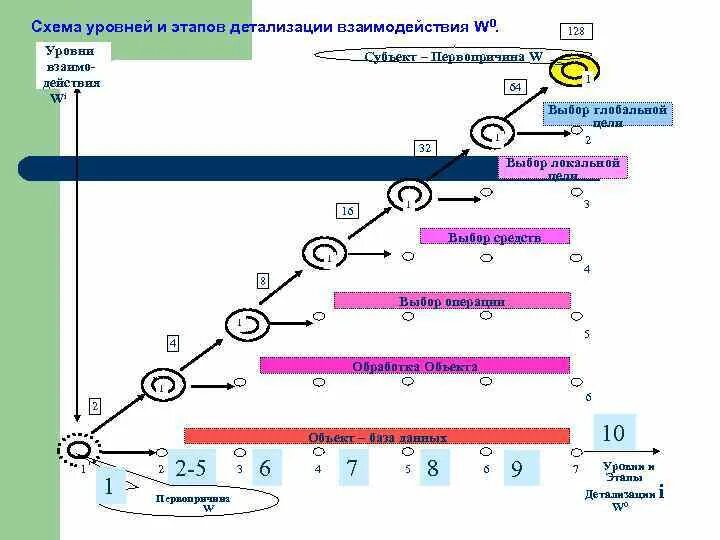 Уровни взаимодействия в группе. Уровни взаимодействия. Уровни взаимодействия и Размеры группы. Уровень негруппового взаимодействия размер группы. Уровень взаимодействия и размер группы второй критический уровень.