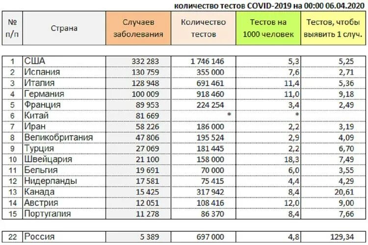 Россия количество тестов