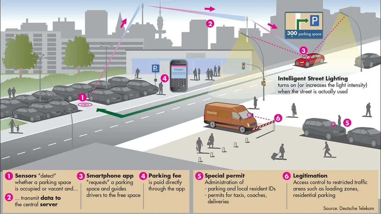 Transmit data. Умные парковки. «Smart parking» Ltd. Parking System. Smart parking Technologies Алматы.