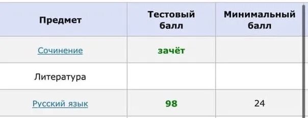 Баллы за задания по истории егэ 2024. 94 Балла по контрольной. 94 Балла по английскому языку. В результатах тестовый балл зачет сочинение что значит.