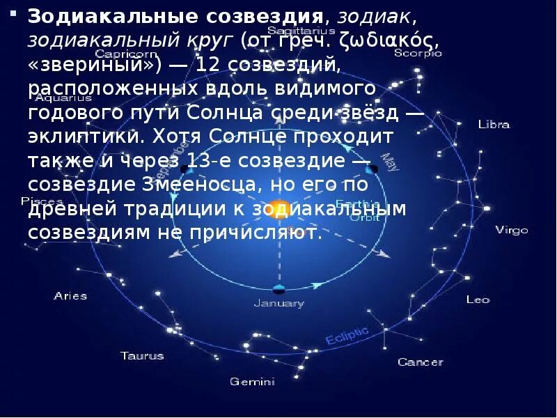 Эклиптика зодиакальных созвездий