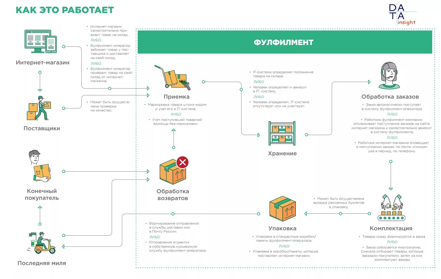 Схема фулфилмент склада. Схема работы с фулфилмент складом. Фулфилмент для интернет магазина. Схема работы интернет магазина.