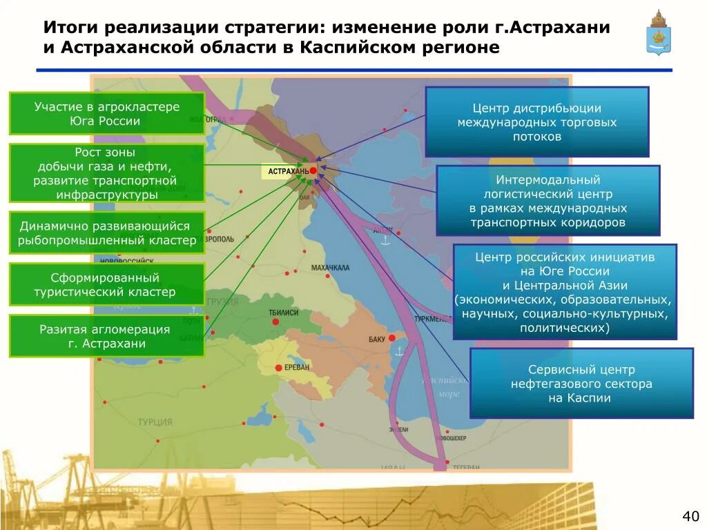 Туристический кластер Астраханской области. Промышленный кластер. Перспективы развития Астраханской области. Туристические кластеры России. Экономические связи москвы