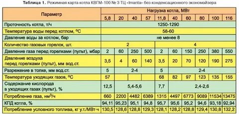 Расход газа на семью