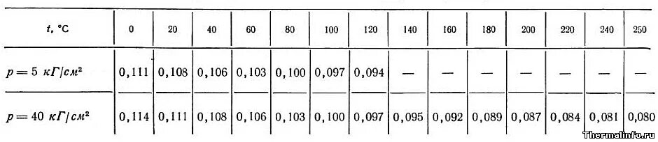 53 101 98 статус. Коэффициент теплопроводности нефти таблица. Теплопроводность дизельного топлива. Теплопроводность бензина. Теплопроводность керосина таблица.