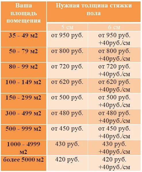 Как посчитать линолеум в квадратных метрах. Как посчитать линолеум на 1кв метр. Расценки на демонтаж деревянных полов. Марка бетона для стяжки м200. Как посчитать 1 погонный метр линолеума.