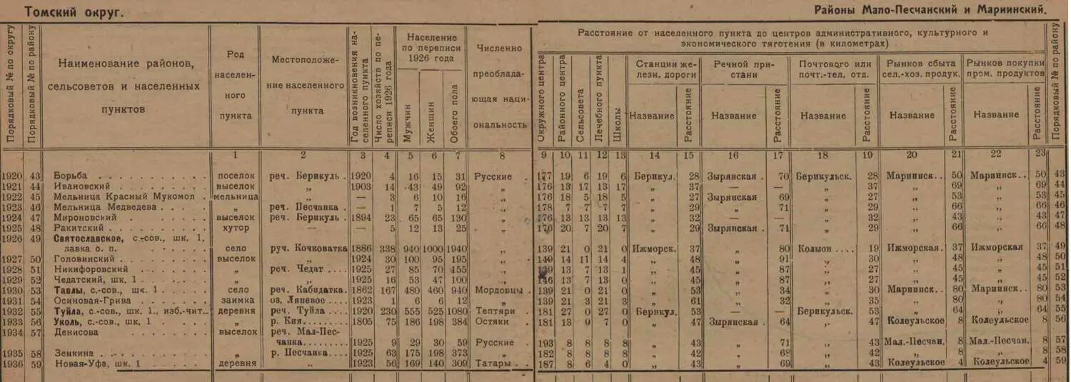 Перепись сахалина. Перепись населения 1926 года. Список населенных мест Сибирского края. Список населённых пунктов. Списки населенных мест Ярославской губернии.